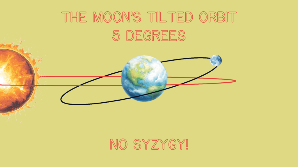 A graphic showing the Moon's orbit tilted in relation to the ecliptic, keeping the three bodies often out of syzygy