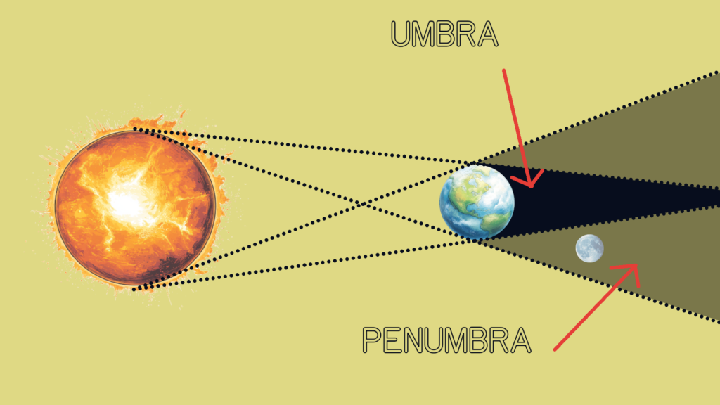 The Moon is only partially blocked in the penumbra