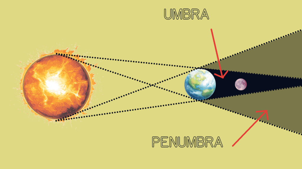 The Earth completely blocks the light from the Sun hitting the Moon