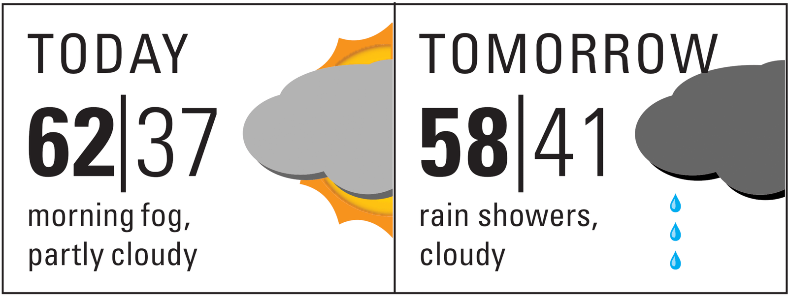 A graphic showing a forecast for "today" with "morning fog, partly cloudy" and "tomorow" with "rain showers, cloudy"